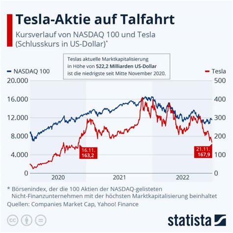 tesla aktie aktuell